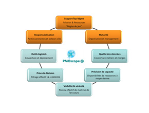 Les 8 Facteurs Clés De Succès D’une Démarche PMO