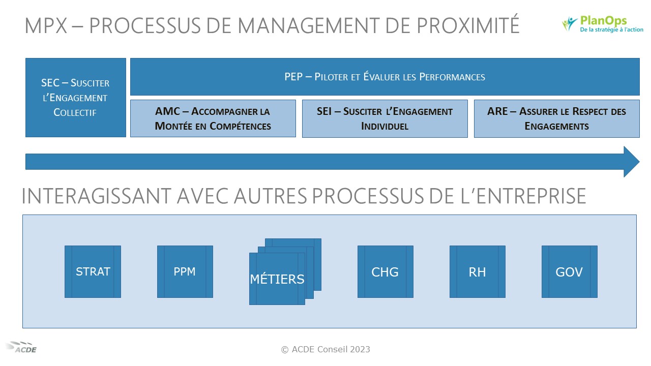 PlanOps-MPX : Un Processus Pour Le Management De Proximité